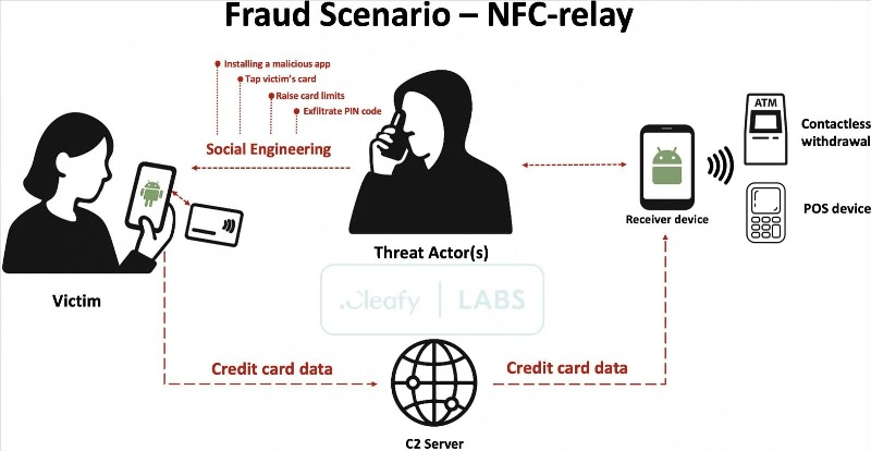 Preview New Malware ‘SuperCard’ Targets Russian Bank Customers via NFC