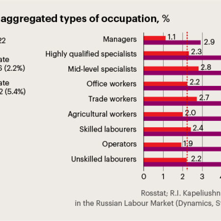 Russian Labor Market Dynamics: Why Many Plan to Change Jobs in 2025