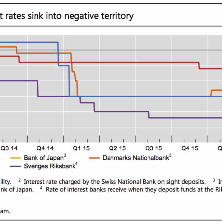 Bank Deposits Under Pressure: Interest Rates Falling Rapidly