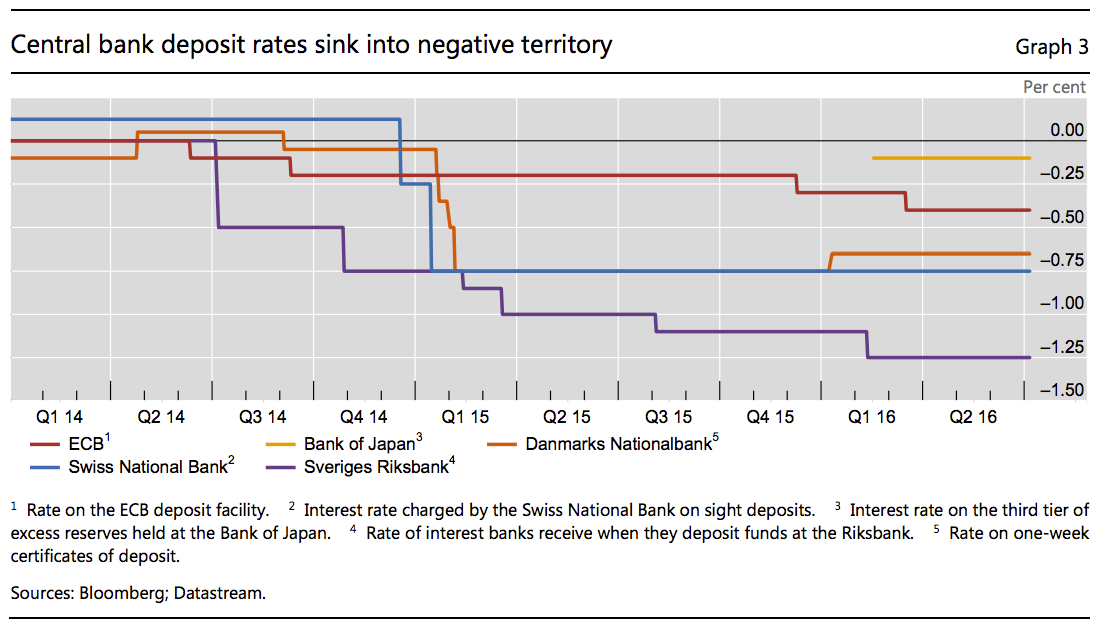 Preview Bank Deposits Under Pressure: Interest Rates Falling Rapidly