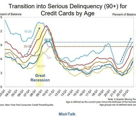 Credit Card Delinquencies Soar by 150 Billion Rubles: Experts Point to the Cause