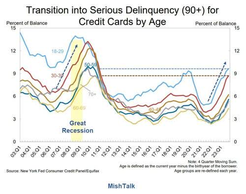 Preview Credit Card Delinquencies Soar by 150 Billion Rubles: Experts Point to the Cause