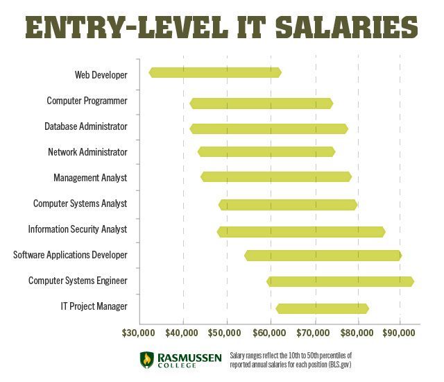 Preview Entry-Level IT Salaries Decline in Moscow