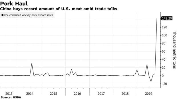 Preview Pork Prices Soar: Live Pig Kilogram Jumps 15%