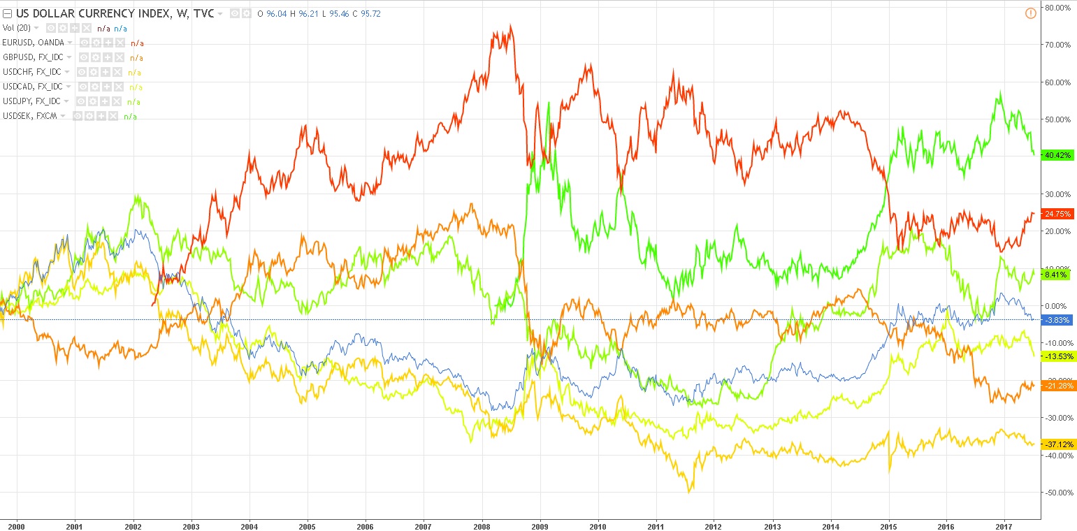 Preview US Dollar Becomes ‘Whipping Boy’: Currency Index Shows Strongest Drop in Half Century
