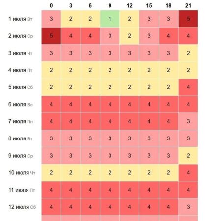 Magnetic Storms in July 2025: Forecast and Schedule for the Month