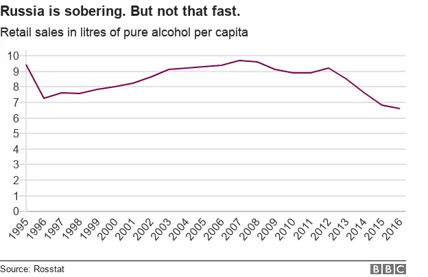 Preview Russian Alcohol Output Falls Sharply Amid Soaring Taxes and Prices