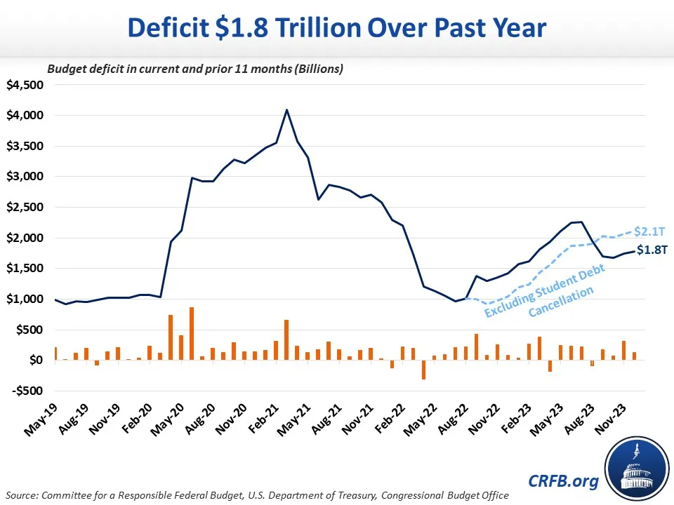 Preview Budget with a Hole: Federal Deficit Reaches 3.7 Trillion Rubles