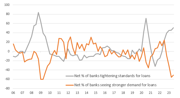 Preview Banks Tighten Grip: Share of Secured Loans Rises Sharply