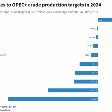 Russia’s Oil Revenues Under Threat: Why OPEC+ Is Boosting Production