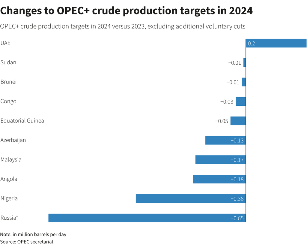 Preview Russia’s Oil Revenues Under Threat: Why OPEC+ Is Boosting Production