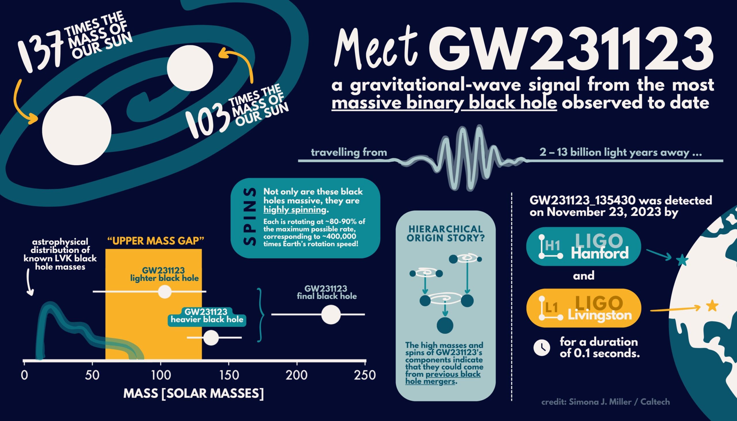 Preview Scientists Discover Most Massive Black Hole Merger Observed