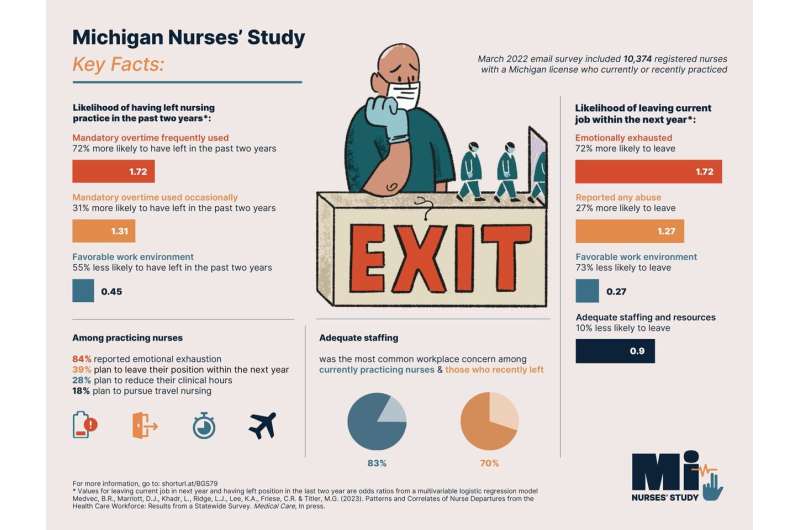 Preview Over 20% of Russian Nurses Leave Their Jobs Within the First Year