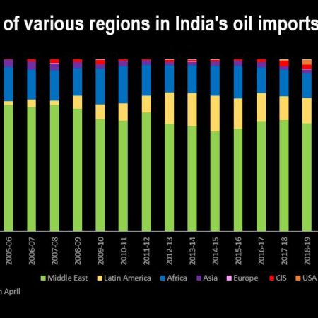 India’s Potential Rejection of Russian Oil: What Are the Consequences?