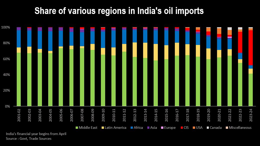Preview India’s Potential Rejection of Russian Oil: What Are the Consequences?