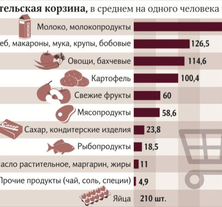 Потребительская корзина россиян: скидки вместо деликатесов как индикатор финансового положения