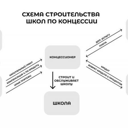 Концессии в строительстве школ: формула успеха