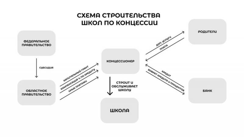 Preview Концессии в строительстве школ: формула успеха