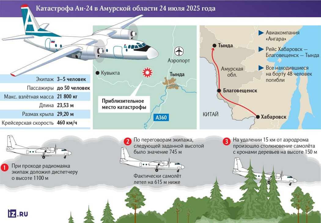 Preview Amur An-24 Disaster Potentially Linked to Altimeter System Confusion
