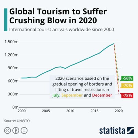 The End of Tourism? Extreme Heat and Rising Costs Threaten International Travel