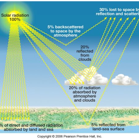 Solar X-ray Radiation Exceeds C-Level Flare Threshold for Days