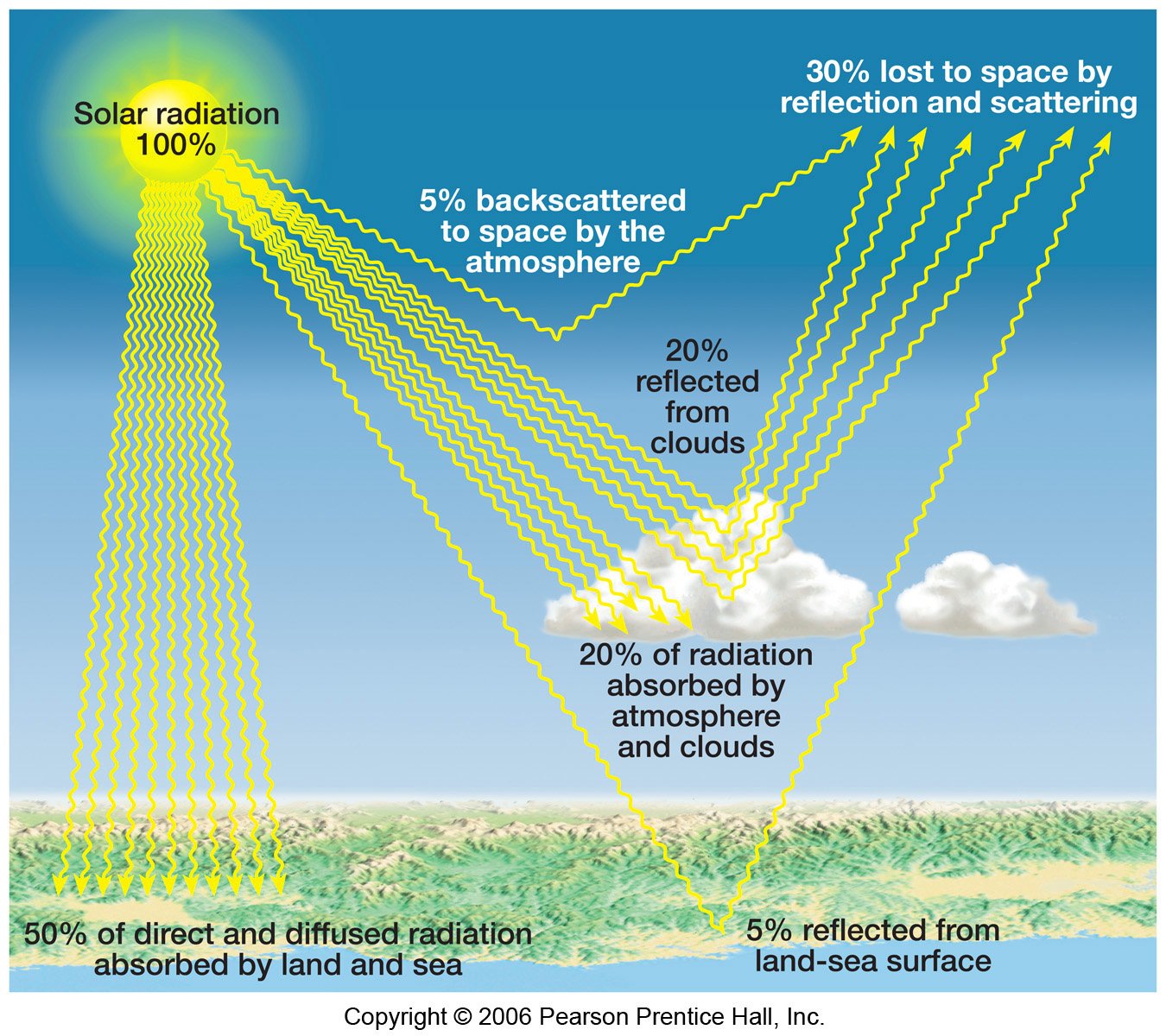 Preview Solar X-ray Radiation Exceeds C-Level Flare Threshold for Days