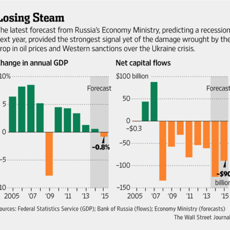 Russian Economy Stalled: Experts Warn of Recession Risks