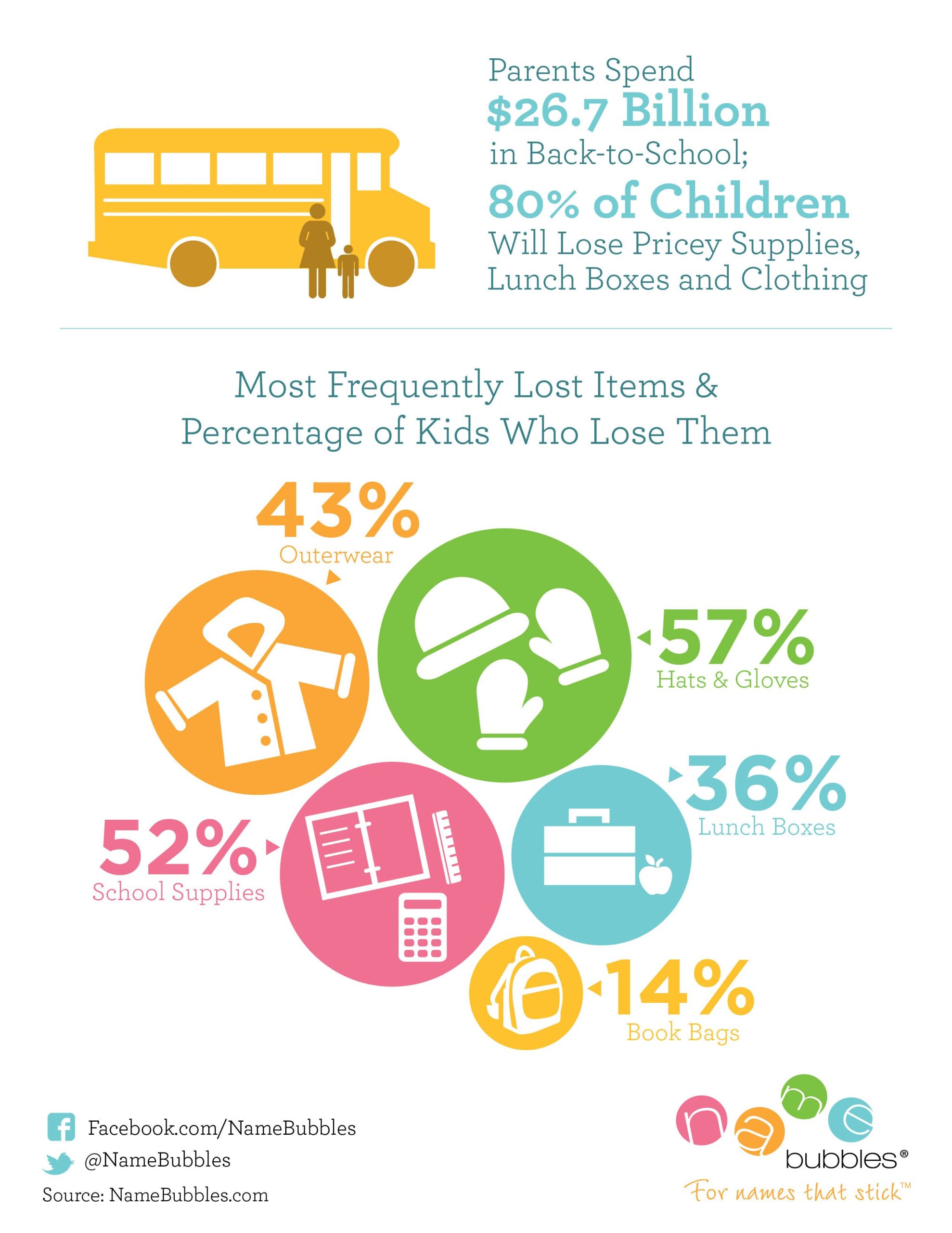 Preview Cost of a Back-to-School Bouquet: What Parents Will Spend This Year