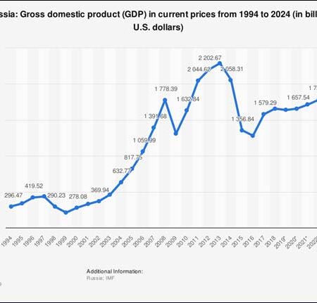 Central Bank of Russia Explains Non-Linear Link Between Key Rate and GDP Dynamics