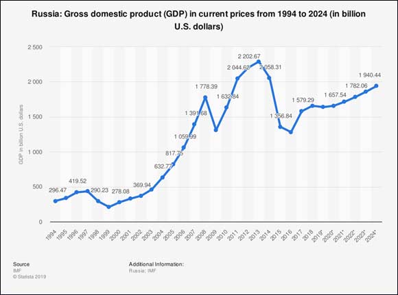 Preview Central Bank of Russia Explains Non-Linear Link Between Key Rate and GDP Dynamics