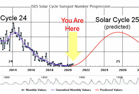 Solar Cycle Shows Rapid Increase