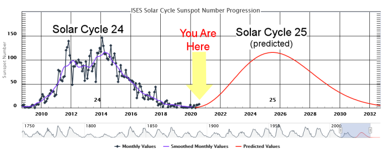 Preview Solar Cycle Shows Rapid Increase