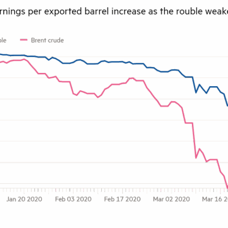 Russia Faces Ruble Weakening and a New Round of Price Increases
