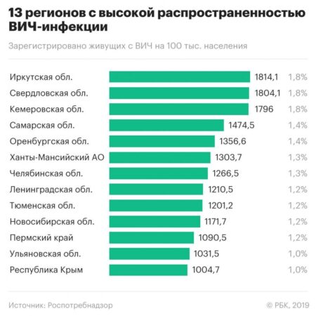 Чукотка возглавила список регионов по заболеваемости ВИЧ