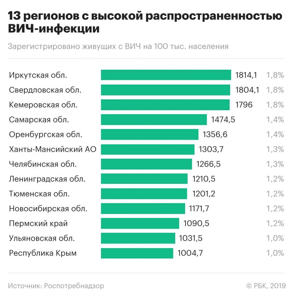 Preview Чукотка возглавила список регионов по заболеваемости ВИЧ