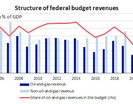 Russia’s Oil and Gas Revenues Plummet: Causes, Risks, and Outlook