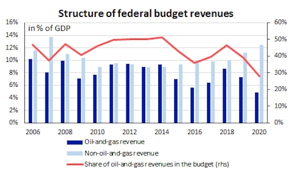 Preview Russia’s Oil and Gas Revenues Plummet: Causes, Risks, and Outlook