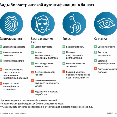 Биометрия как средство защиты от мошенничества: риски и перспективы