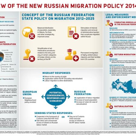 Russia’s Stricter Migration Policies Lead to Unexpected Outcomes: A Paradox Revealed