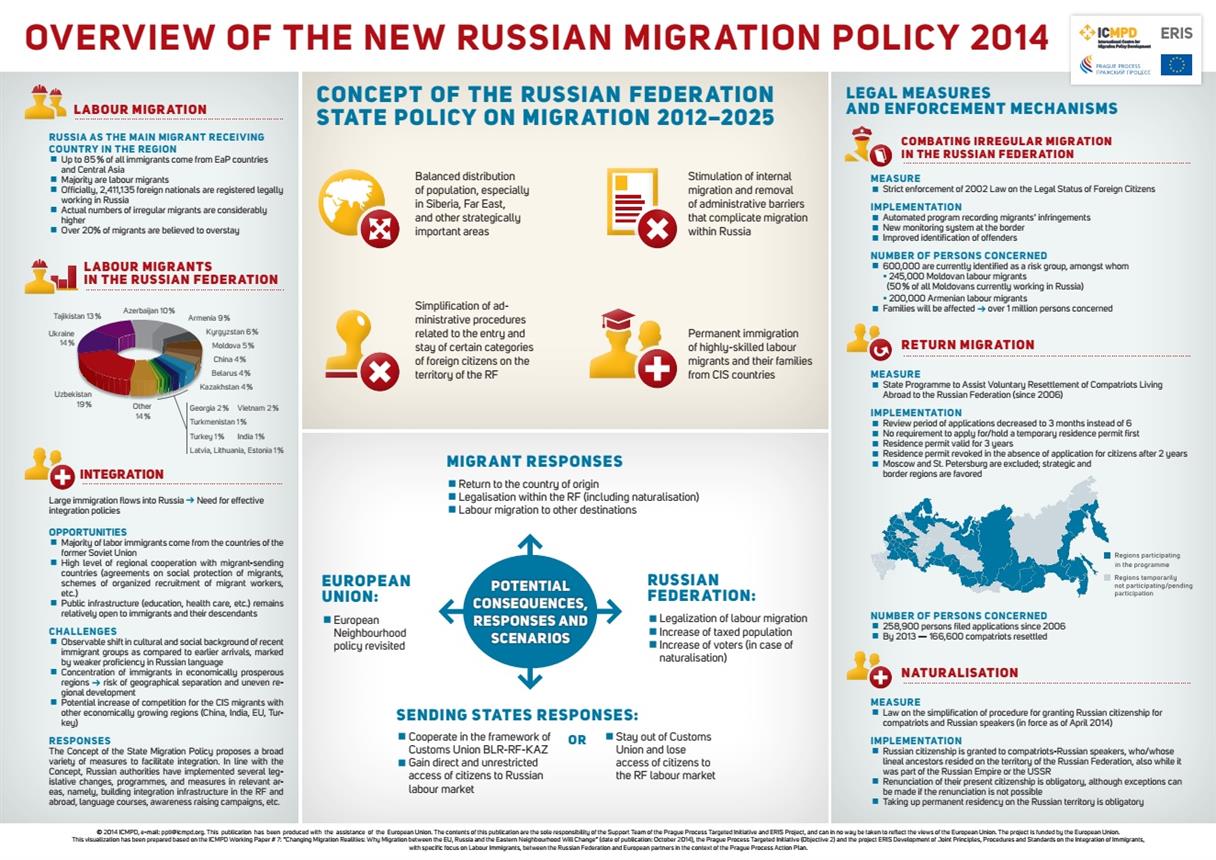 Preview Russia’s Stricter Migration Policies Lead to Unexpected Outcomes: A Paradox Revealed