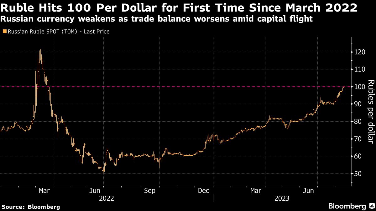 Preview Ruble Plunge: How Soon Will the Dollar Hit 100?