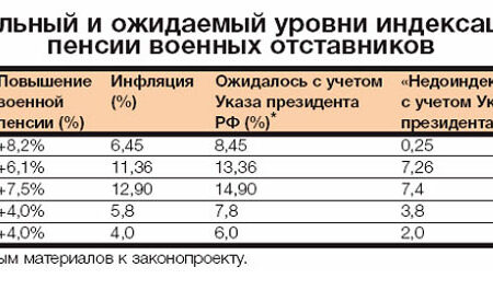 Индексация пенсий с 1 октября: почти 3 миллиона получателей, включая военных и силовиков