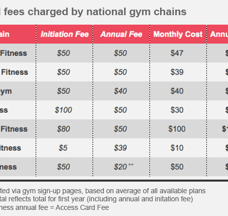 Annual Fitness Service Costs Rose by 15%