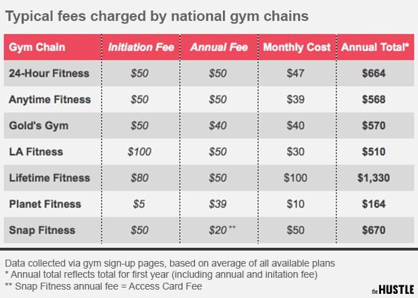 Preview Annual Fitness Service Costs Rose by 15%