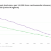 Cardiovascular Mortality in Russia Declines Nearly 34% Over 25 Years