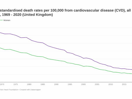 Cardiovascular Mortality in Russia Declines Nearly 34% Over 25 Years