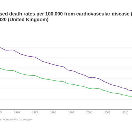 Cardiovascular Mortality in Russia Declines Nearly 34% Over 25 Years
