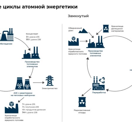 Россия готова запустить ядерную энергосистему с замкнутым топливным циклом в 2030 году
