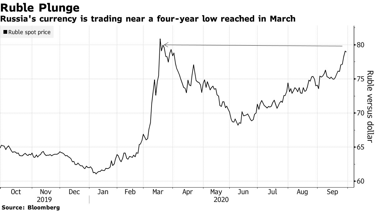 Preview Ruble Set for Decline: Reasons Behind Projected Fall to 92.6 by Year-End