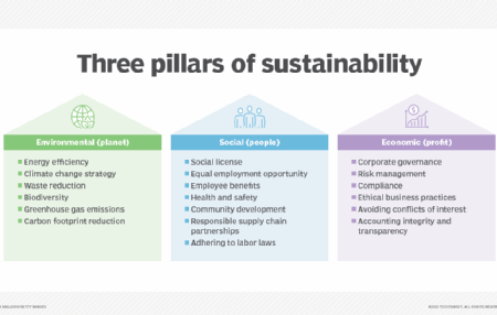 Three Pillars of the New Budget